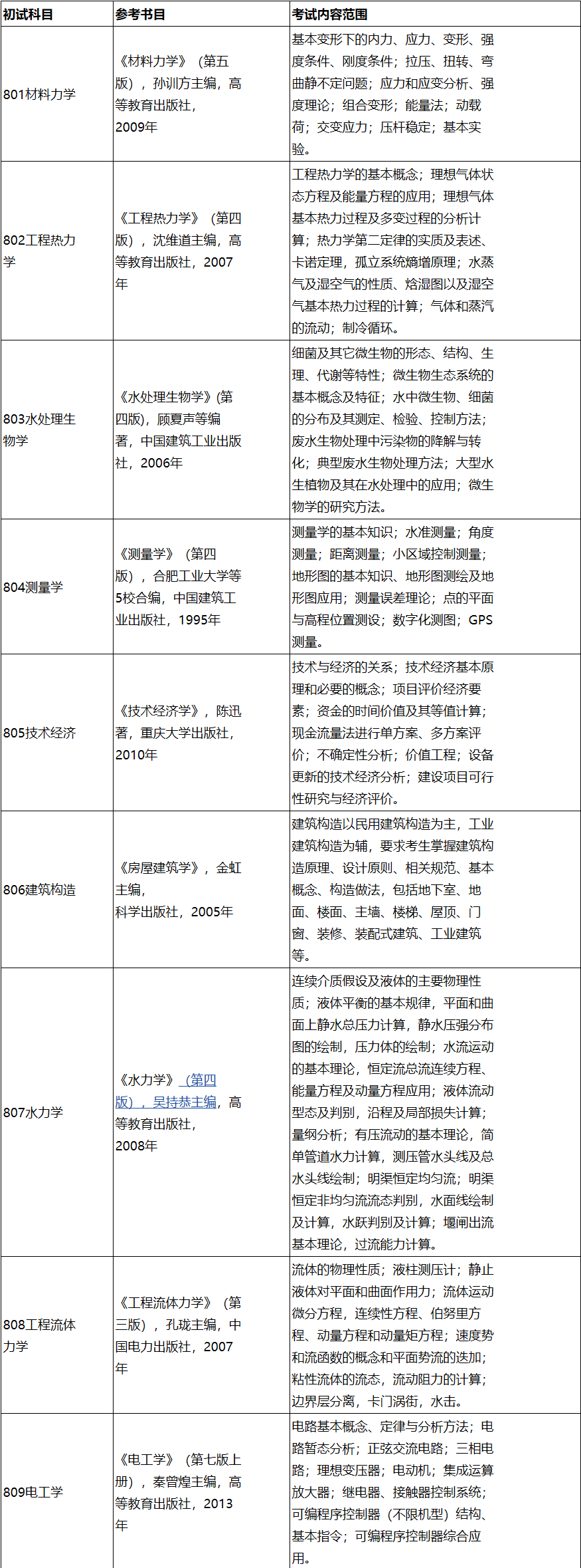 2023考研参考书目：长春工程学院2023年硕士研究生招生考试初试专业基础课参考书目、考试内容范围及复试笔试专业综合理论试卷说明