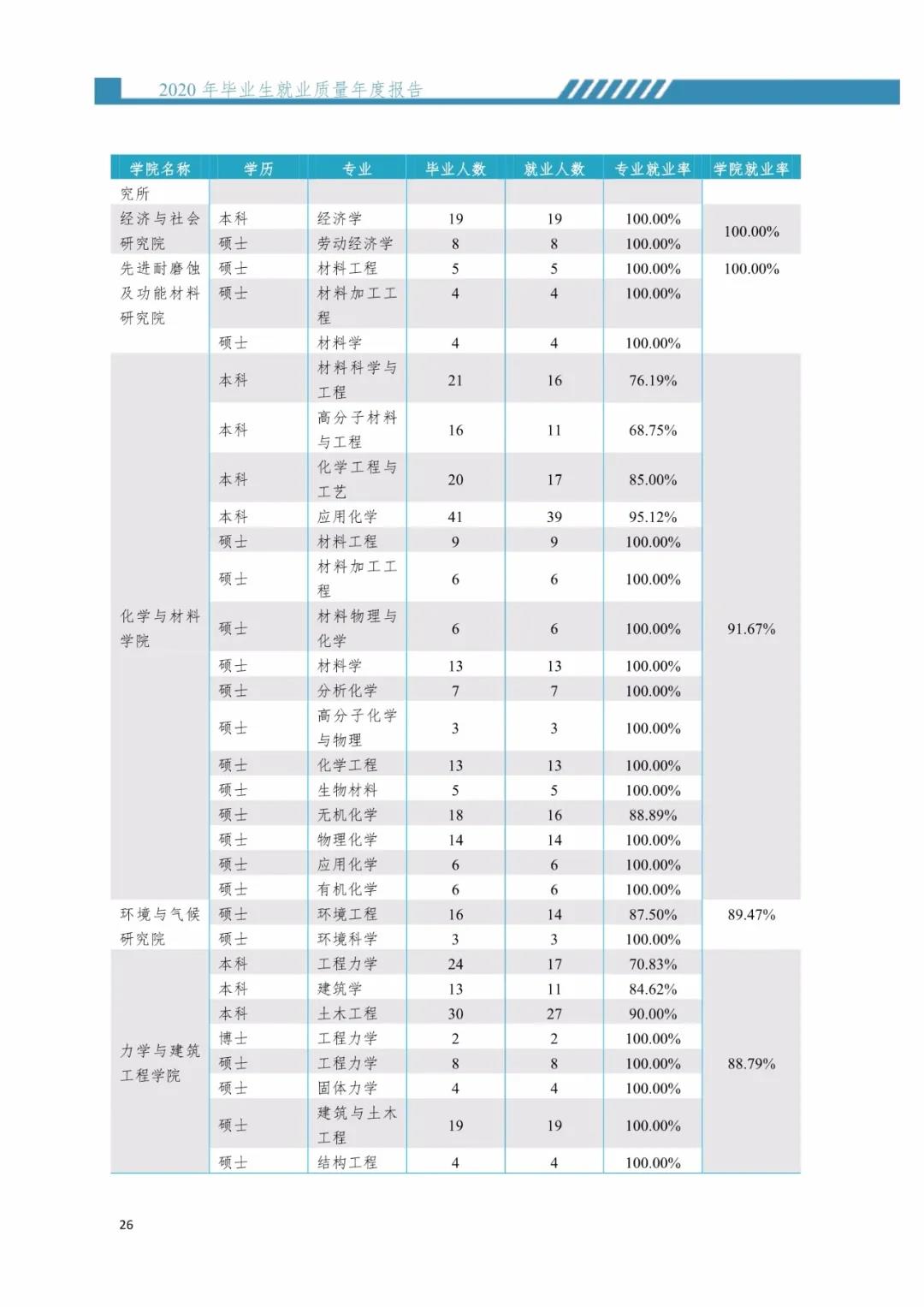 2020届暨南大学毕业生就业质量报告！