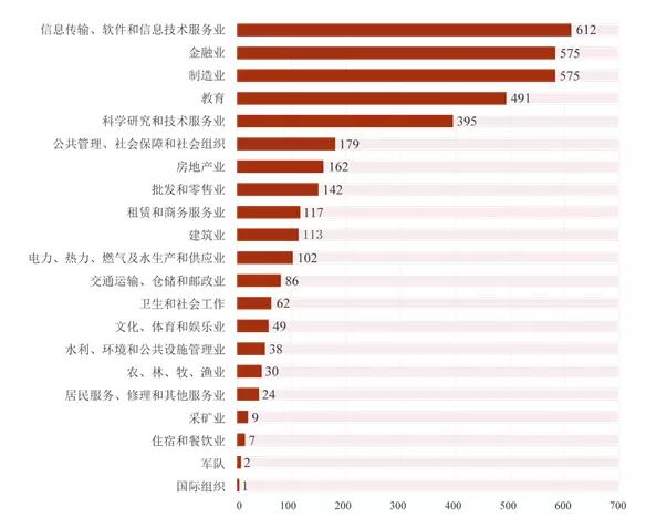 校网发布招聘信息分析