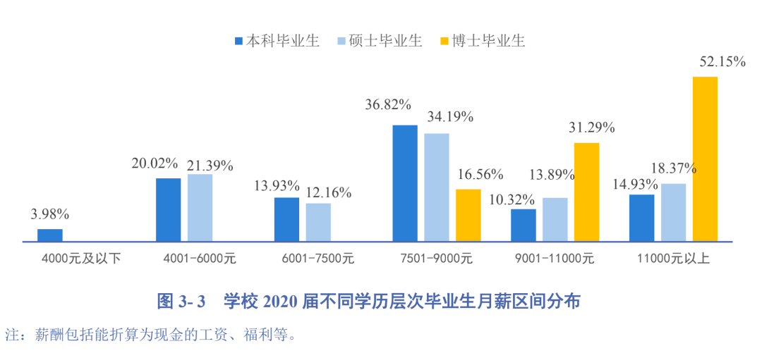 2020高校就业质量报告分析：部分高校2020年毕业生薪酬分析