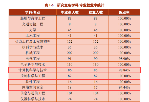 考研就业情况分析：上海交通大学计算机研究生去向及就业情况分析