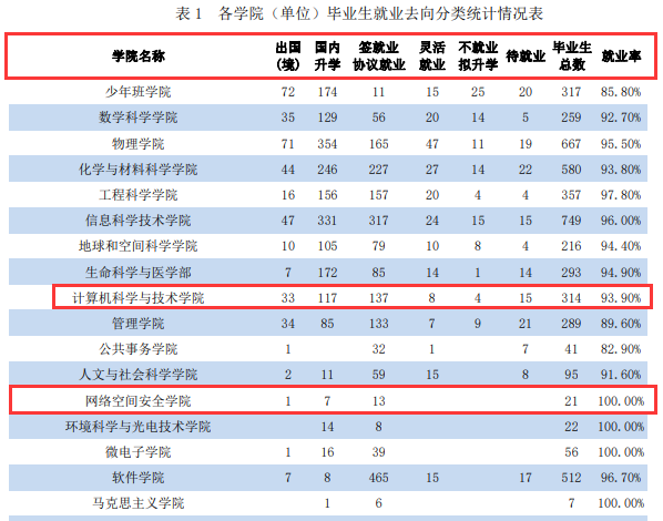 考研就业情况分析：中国科学技术大学计算机研究生去向及就业情况分析