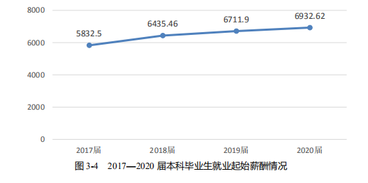 2020高校就业质量报告分析：部分高校2020年毕业生薪酬分析