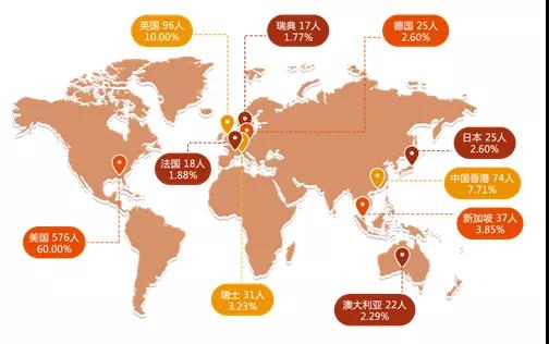 2020年上海交通大学就业质量报告！