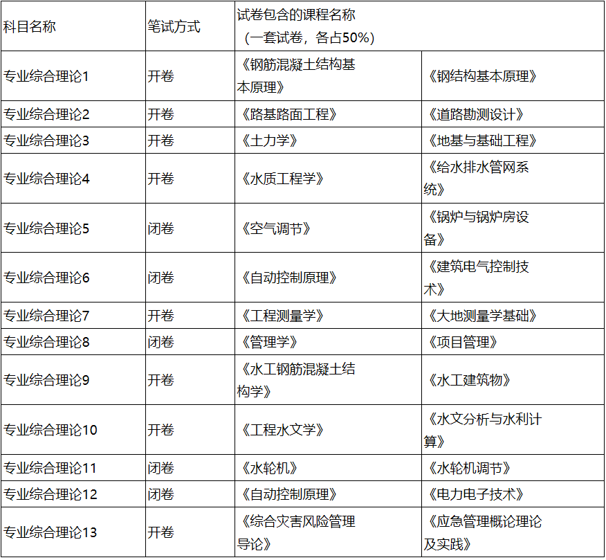 2023考研参考书目：长春工程学院2023年硕士研究生招生考试初试专业基础课参考书目、考试内容范围及复试笔试专业综合理论试卷说明