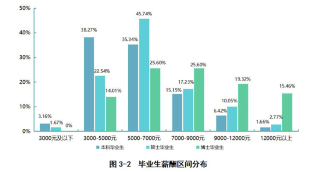 2020高校就业质量报告分析：部分高校2020年毕业生薪酬分析