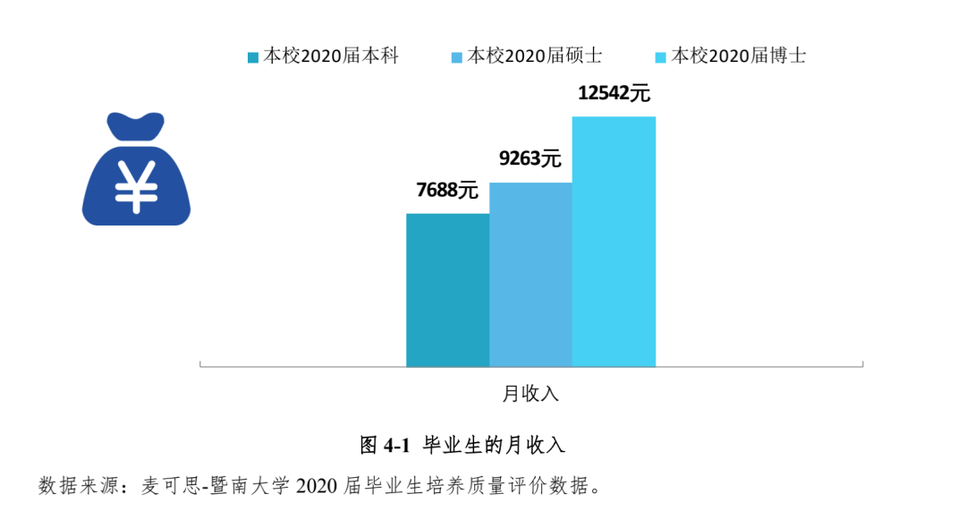 2020高校就业质量报告分析：部分高校2020年毕业生薪酬分析