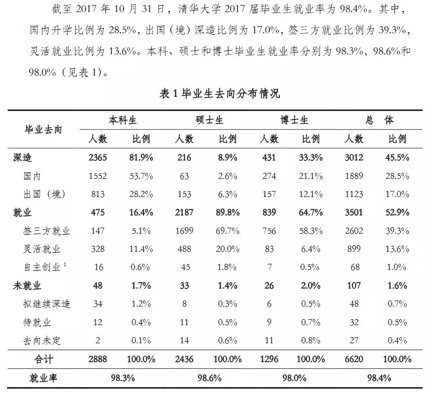 2020考研34所院校就业情况解读：清华大学