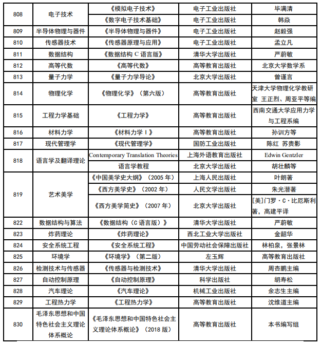 中北大学2021年硕士研究生考试参考书目