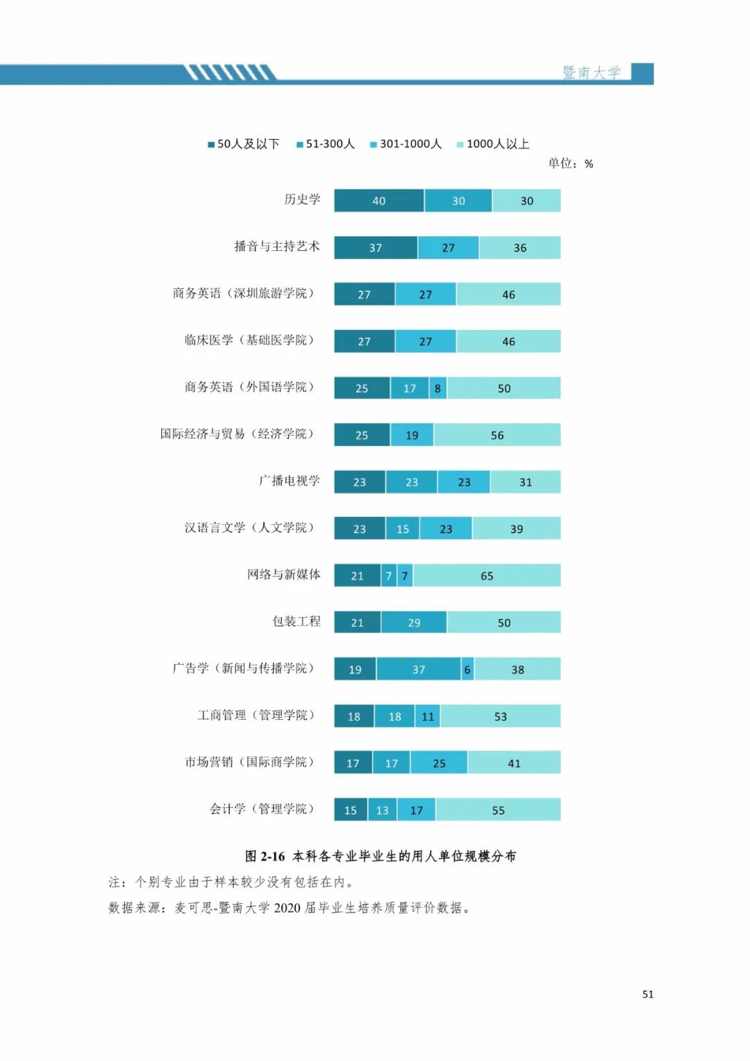 2020届暨南大学毕业生就业质量报告！