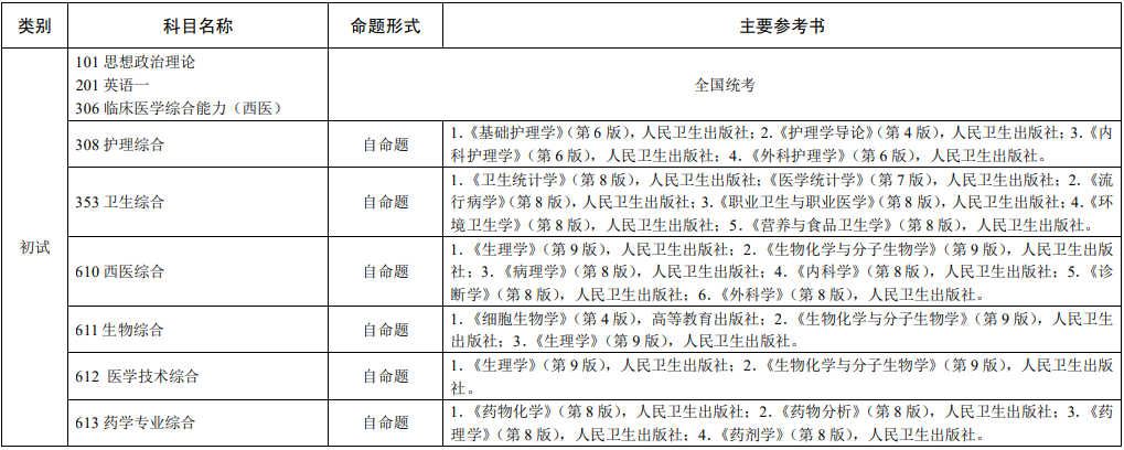 2021考研参考书目：赣南医学院2021年硕士研究生招生考试初试科目主要参考书