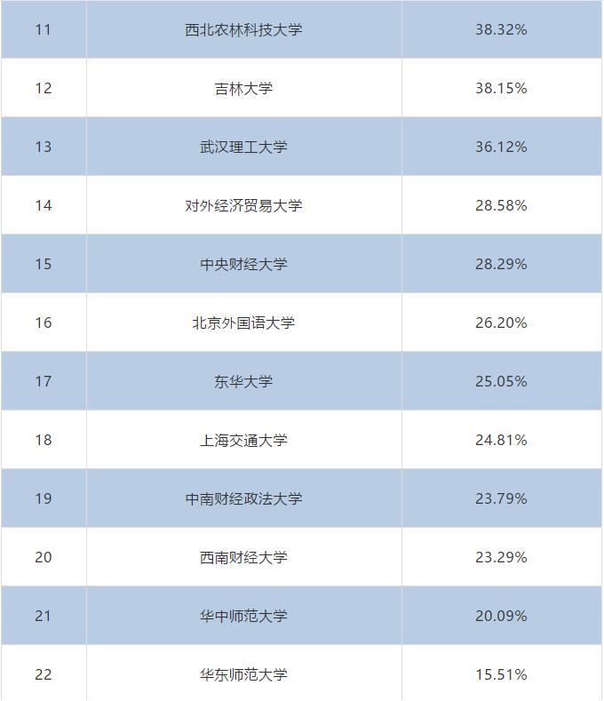 2020届本科毕业生升学率出炉！高校毕业生就业质量报告解读之一