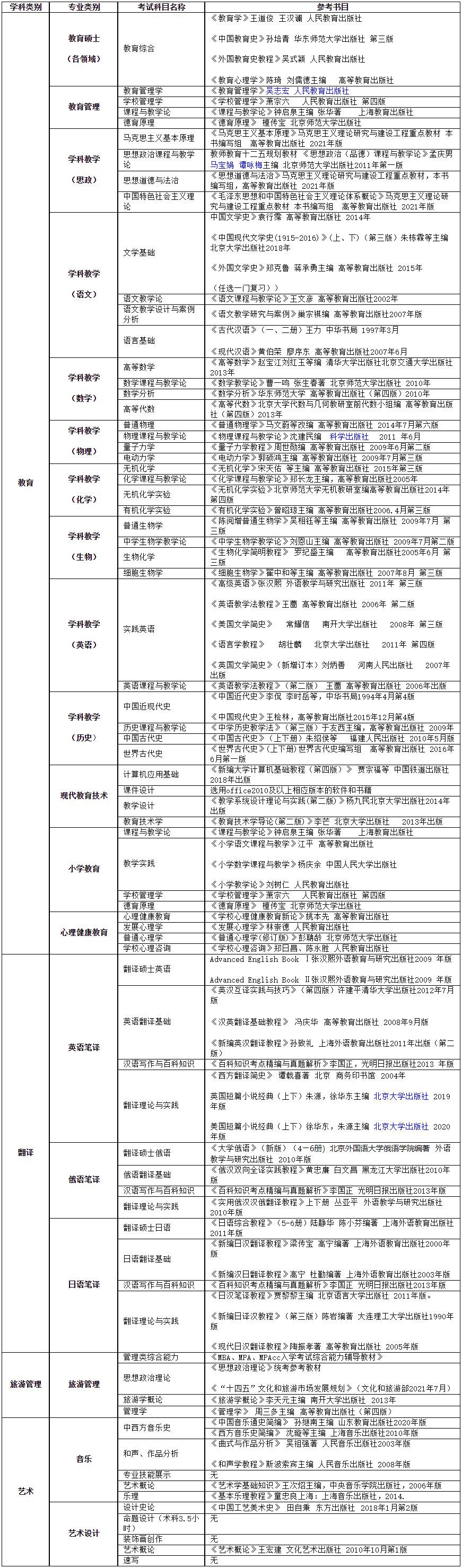 2023考研参考书目：牡丹江师范学院2023年硕士研究生招生考试参考用书