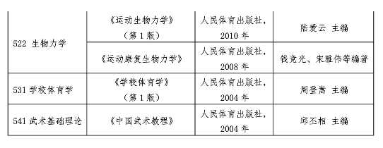 南京体育学院2021年硕士研究生考试参考书目