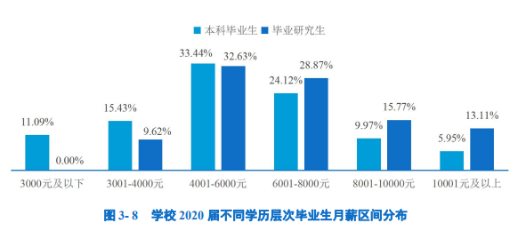 2020高校就业质量报告分析：部分高校2020年毕业生薪酬分析