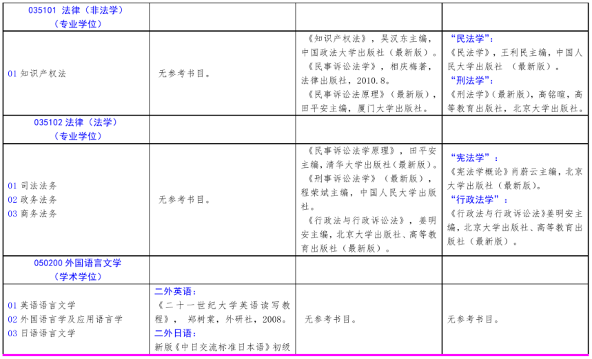 北方工业大学2021年硕士研究生考试招生自命题科目参考书目