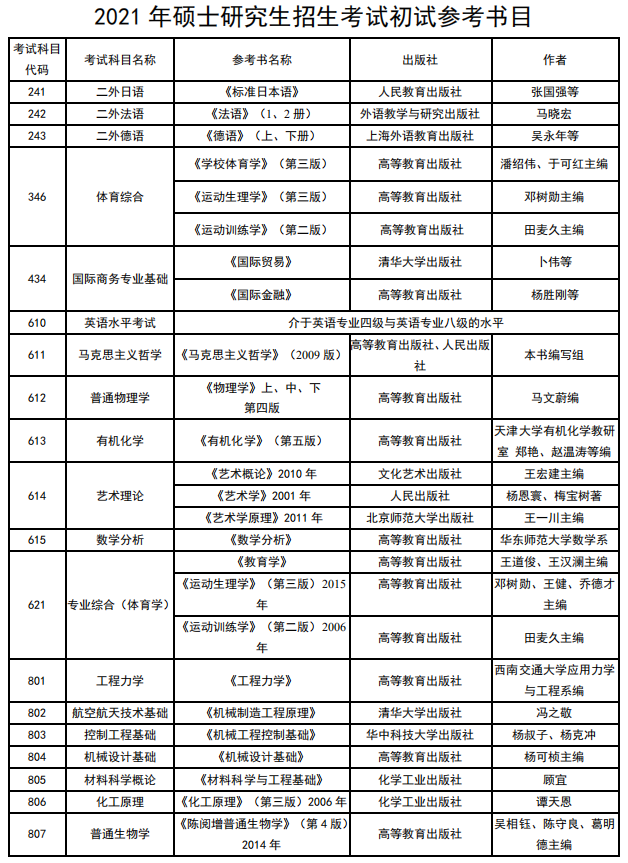 中北大学2021年硕士研究生考试参考书目