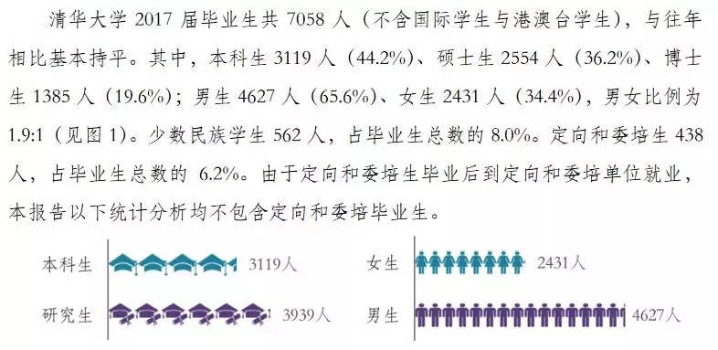 2020考研34所院校就业情况解读：清华大学