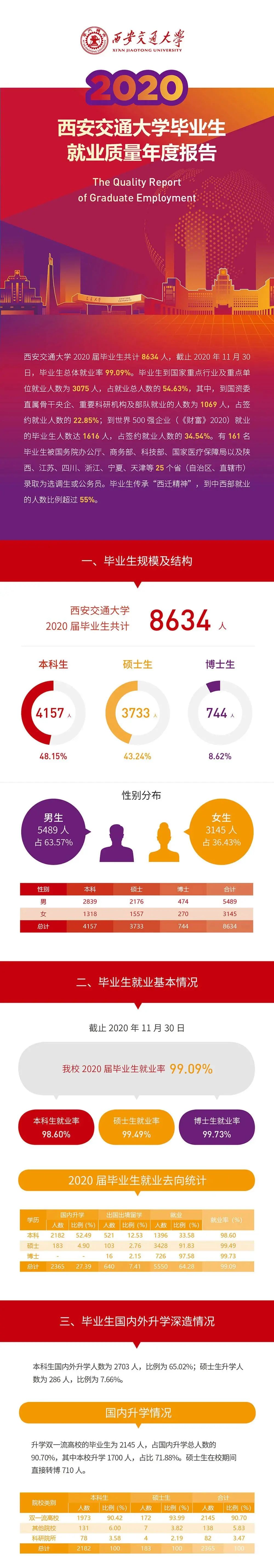 就业率99.09%！西安交通大学2020年度就业质量报告发布