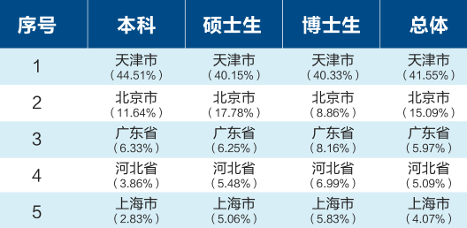 、研究生就业率：