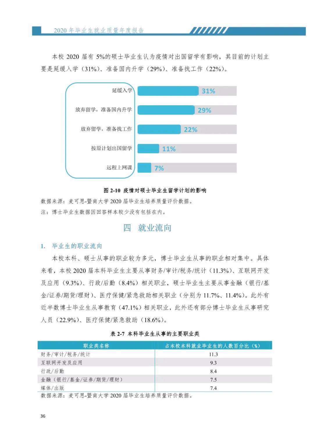 2020届暨南大学毕业生就业质量报告！