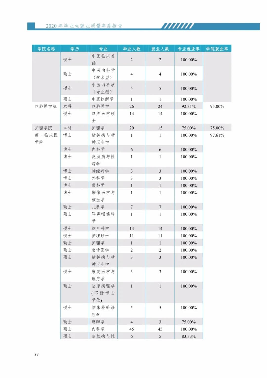 2020届暨南大学毕业生就业质量报告！