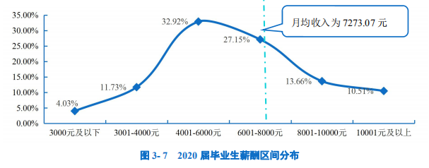 2020高校就业质量报告分析：部分高校2020年毕业生薪酬分析