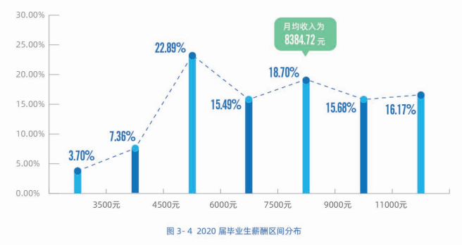 2020高校就业质量报告分析：部分高校2020年毕业生薪酬分析