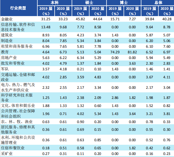 西南财经大学2019届毕业生就业质量报告