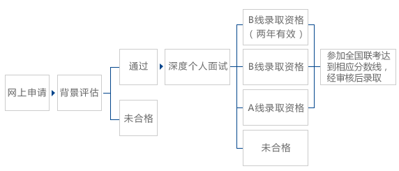 上海MBA考研