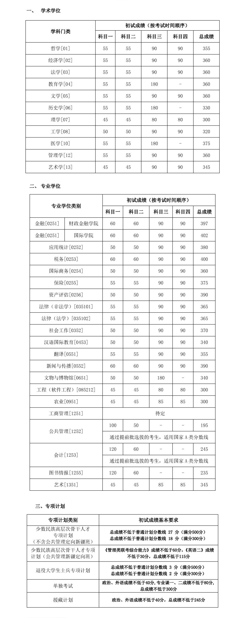 中国人民大学2019年硕士生招生考试进入复试的初试成绩基本要求(公告一)