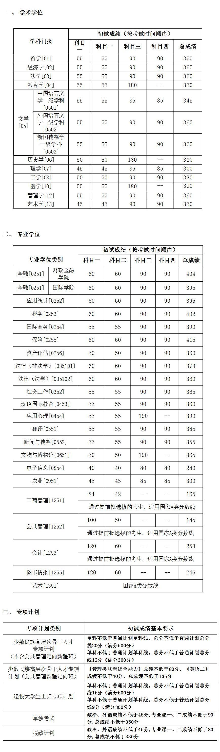 中国人民大学2021年硕士研究生招生考试考生进入复试的初试成绩基本要求