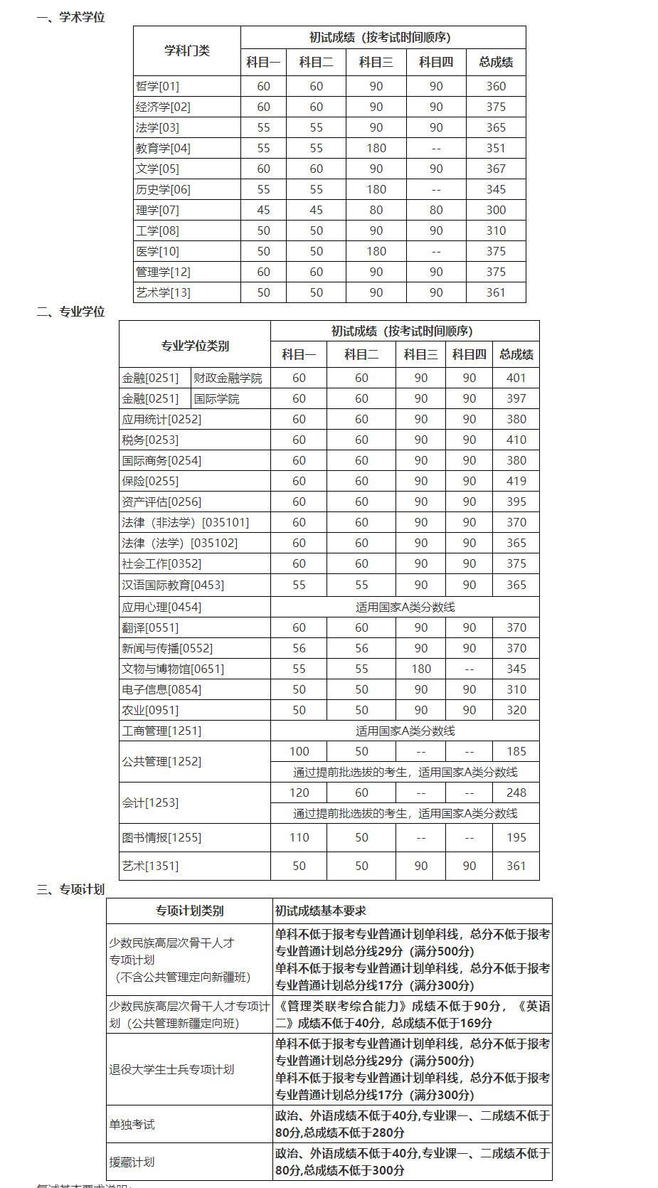 中国人民大学2022年硕士研究生招生考试考生进入复试的初试成绩基本要求