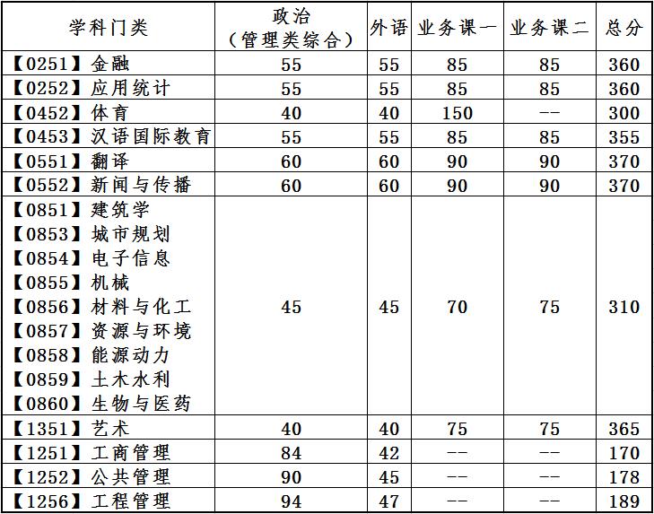 2023大连理工大学研究生分数线（含2021-2022历年复试）