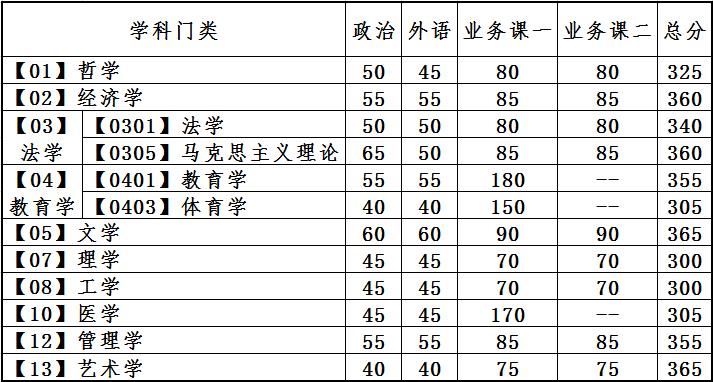 2023大连理工大学研究生分数线（含2021-2022历年复试）